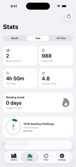 The stats screen showing books finished, pages read, average rating, and a reading challenge ring.